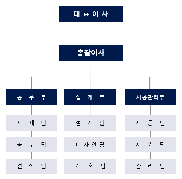 조직도2